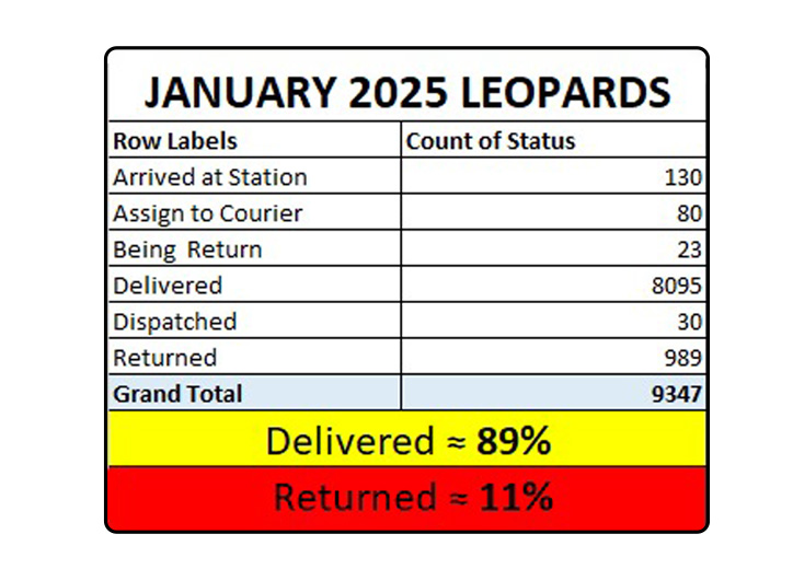 Jan 2025 Leopards